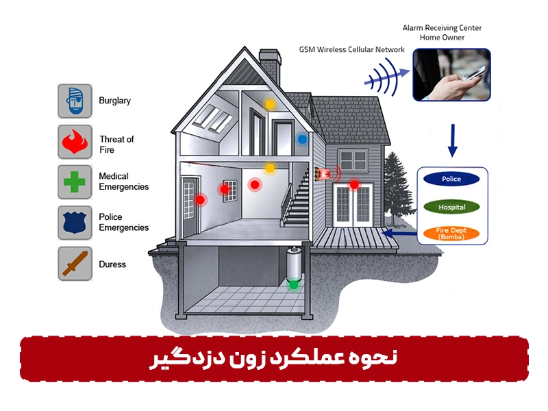 نحوه عملکرد زون دزدگیر